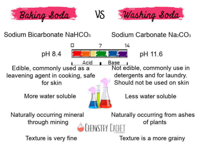 Quelle est la différence entre le bicarbonate de soude et le percarbonate de soude ?