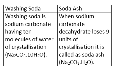 Quelle différence entre cristaux de soude et percarbonate de soude ?