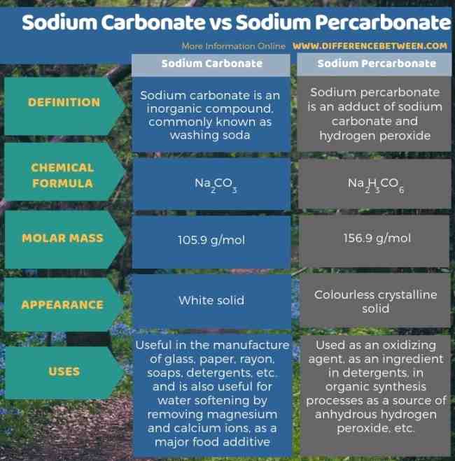 Quelle différence entre percarbonate de soude et de sodium ?